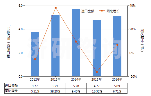 2012-2016年中國氯乙烯聚合物制糊墻品(本章注釋九所規(guī)定的糊墻品)(HS39181010)進(jìn)口總額及增速統(tǒng)計(jì) 2012-2016年中國氯乙烯聚合物制糊墻品(本章注釋九所規(guī)定的糊墻品)(HS39181010)進(jìn)口總額及增速統(tǒng)計(jì)